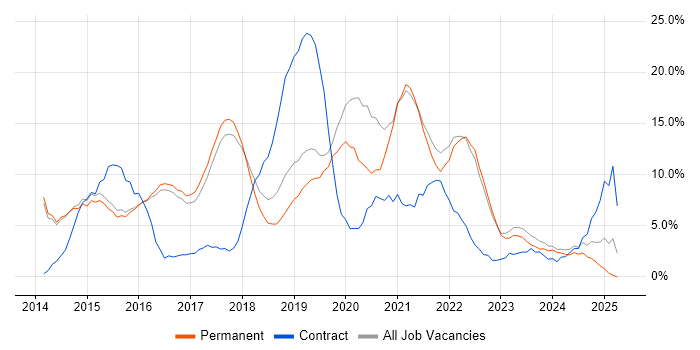 Job vacancy trend for AWS in Abingdon Job vacancy trend for AWS in Abingdon