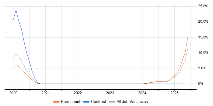 Job vacancy trend for Azure Cosmos DB in Abingdon Job vacancy trend for Azure Cosmos DB in Abingdon