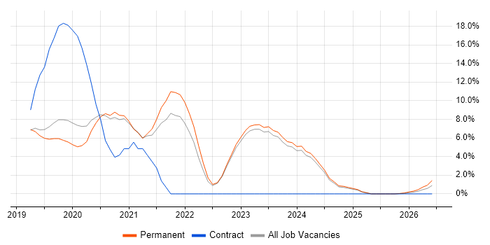 Azure DevOps job vacancy trend in Abingdon