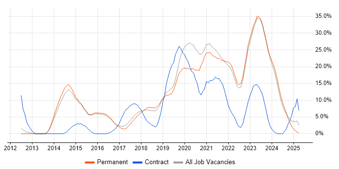 Job vacancy trend for Azure in Abingdon