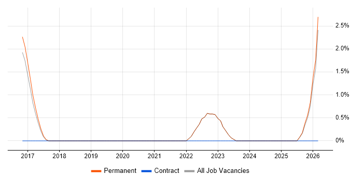 Backlog Refinement job vacancy trend in Abingdon