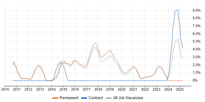 Job vacancy trend for Bash in Abingdon