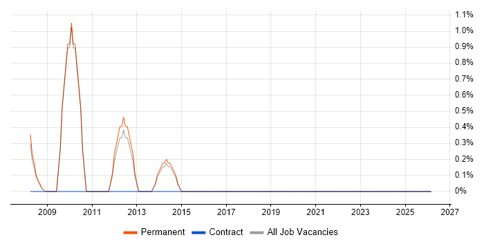 BCP job vacancy trend in Abingdon