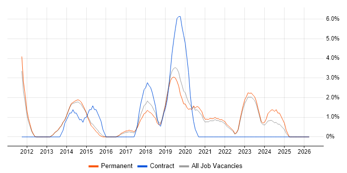 BDD job vacancy trend in Abingdon