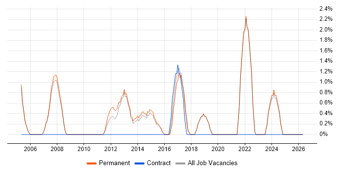 Billing job vacancy trend in Abingdon