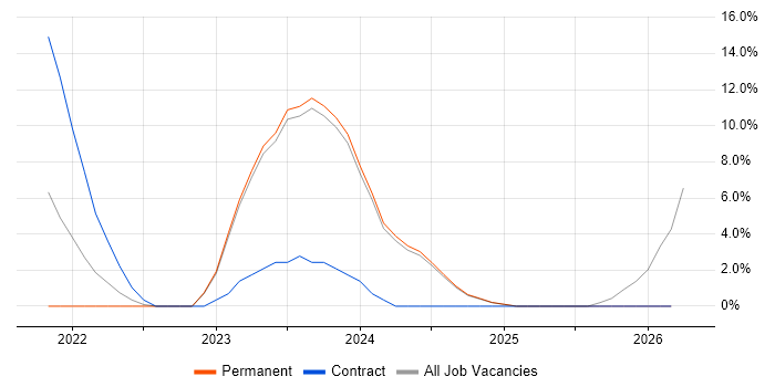 BPSS Clearance job vacancy trend in Abingdon