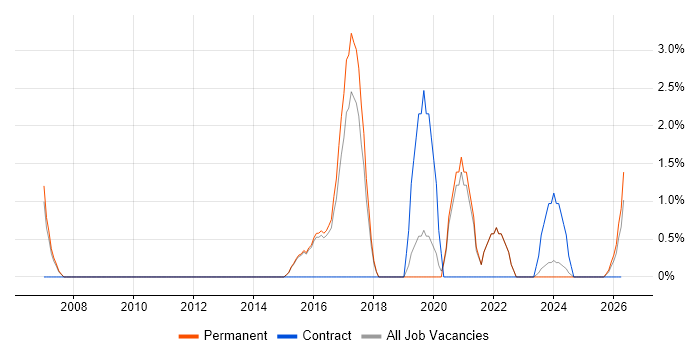 Break/Fix job vacancy trend in Abingdon