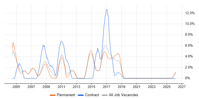 Broadband job vacancy trend in Abingdon