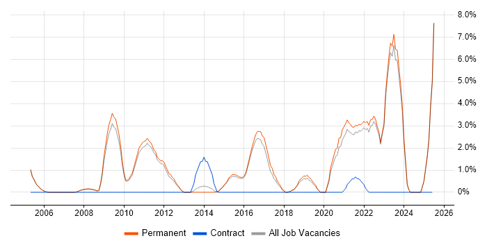 Job vacancy trend for Budget Management in Abingdon