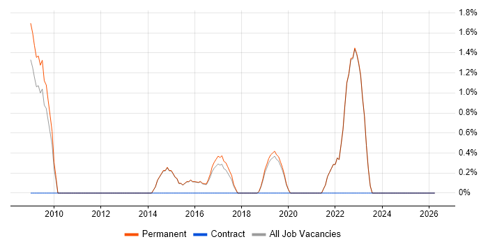 Budgeting and Forecasting job vacancy trend in Abingdon