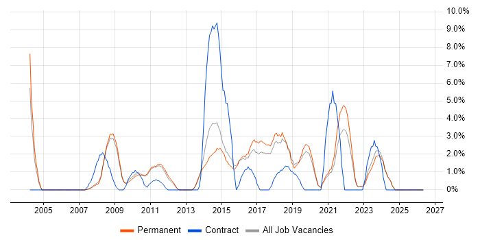 Business Analysis job vacancy trend in Abingdon