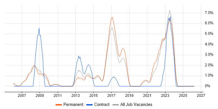 Business Case job vacancy trend in Abingdon