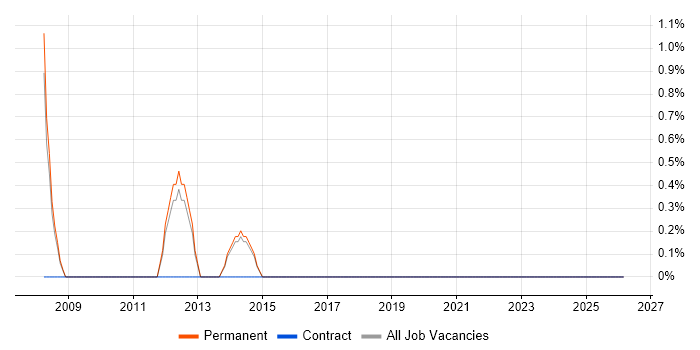 Business Continuity Planning job vacancy trend in Abingdon