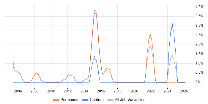 Business Continuity job vacancy trend in Abingdon