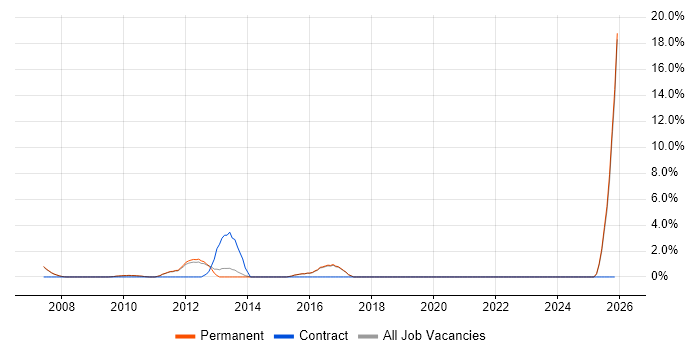 Business Developer job vacancy trend in Abingdon