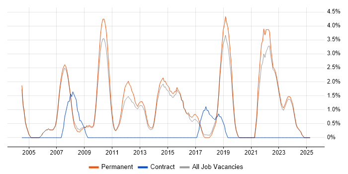 Job vacancy trend for Business Development in Abingdon