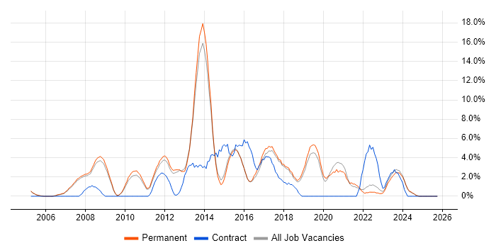 Business Intelligence job vacancy trend in Abingdon