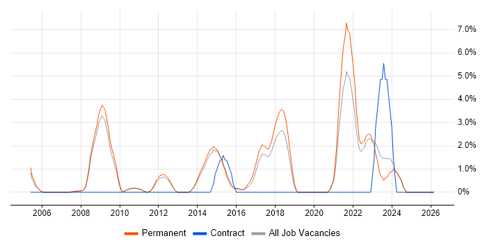 Business Strategy job vacancy trend in Abingdon
