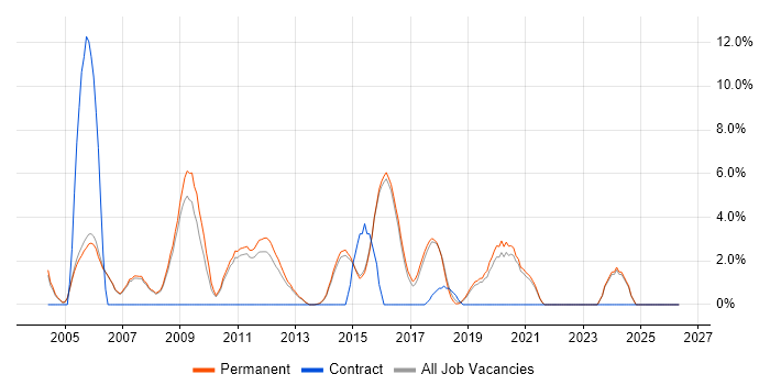 C++ Software Engineer job vacancy trend in Abingdon