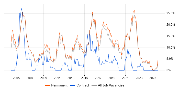 C++ job vacancy trend in Abingdon