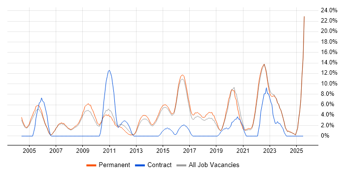 Job vacancy trend for C in Abingdon