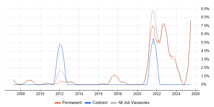 Job vacancy trend for CAD in Abingdon