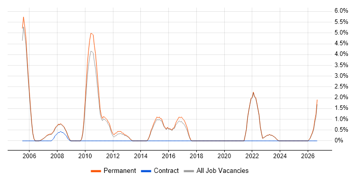 Capacity Planning job vacancy trend in Abingdon