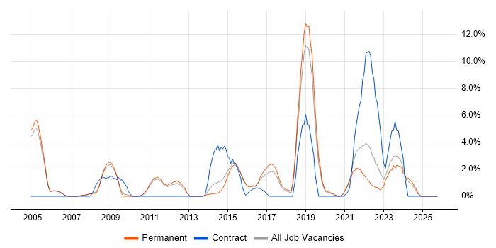 Change Management job vacancy trend in Abingdon