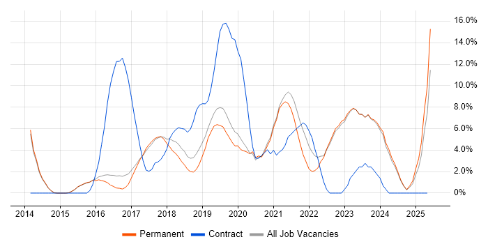 Job vacancy trend for CI/CD in Abingdon Job vacancy trend for CI/CD in Abingdon