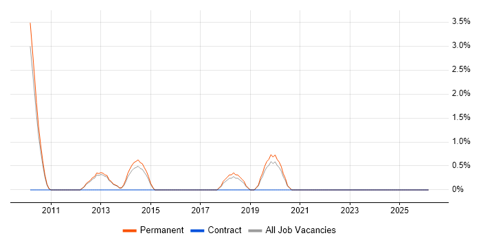 CIMA job vacancy trend in Abingdon