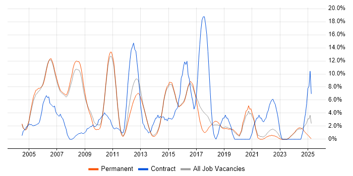 Job vacancy trend for Cisco in Abingdon Job vacancy trend for Cisco in Abingdon