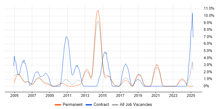 Job vacancy trend for Citrix in Abingdon