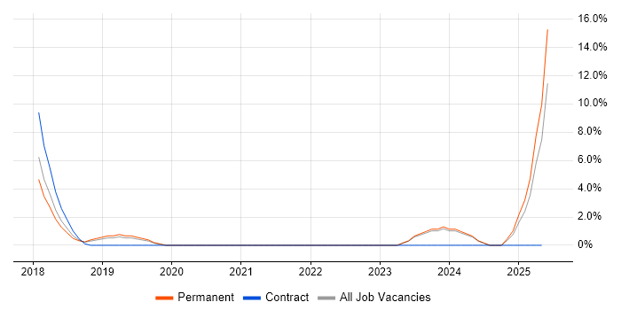 Job vacancy trend for Cloud Native in Abingdon Job vacancy trend for Cloud Native in Abingdon