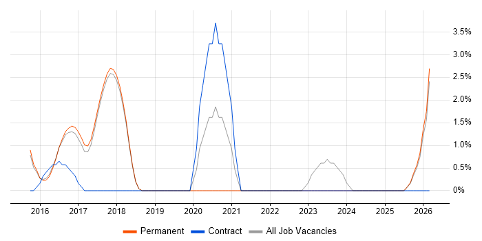 Cloud Security job vacancy trend in Abingdon