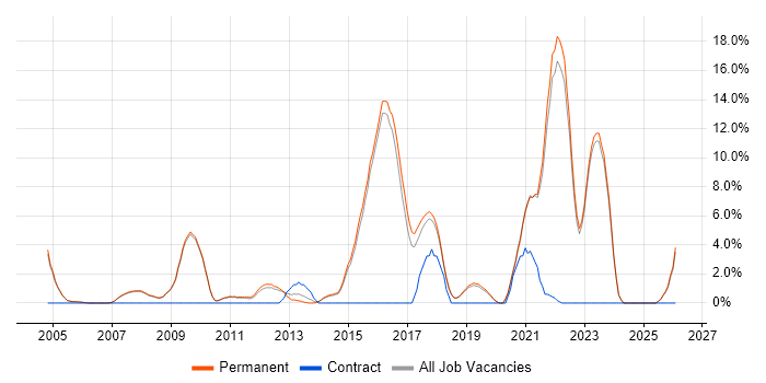 Coaching job vacancy trend in Abingdon