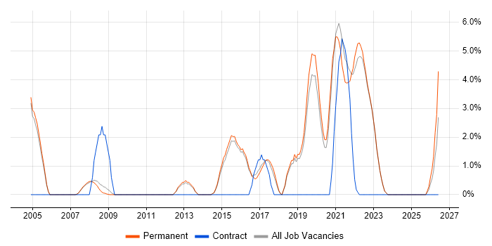 Code Quality job vacancy trend in Abingdon