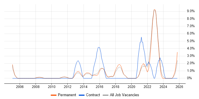 Collaborative Working job vacancy trend in Abingdon