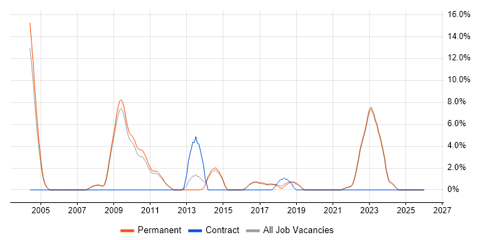 Commercial Awareness job vacancy trend in Abingdon