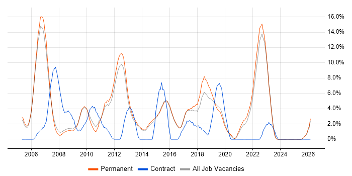Computer Science Degree job vacancy trend in Abingdon