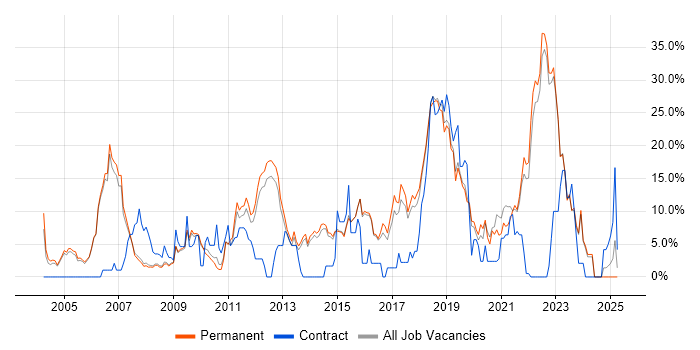 Job vacancy trend for Computer Science in Abingdon Job vacancy trend for Computer Science in Abingdon
