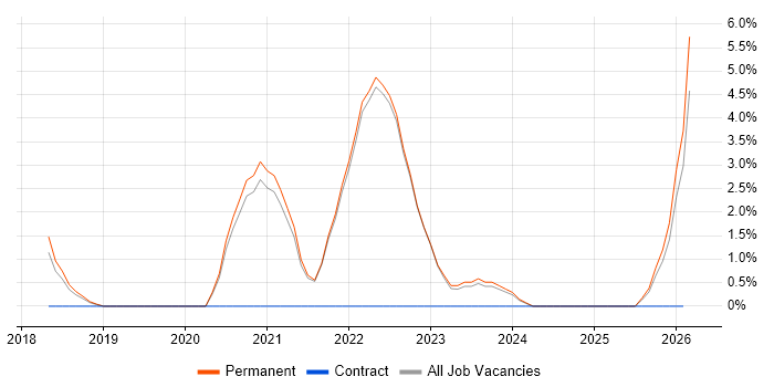 Computer Vision job vacancy trend in Abingdon