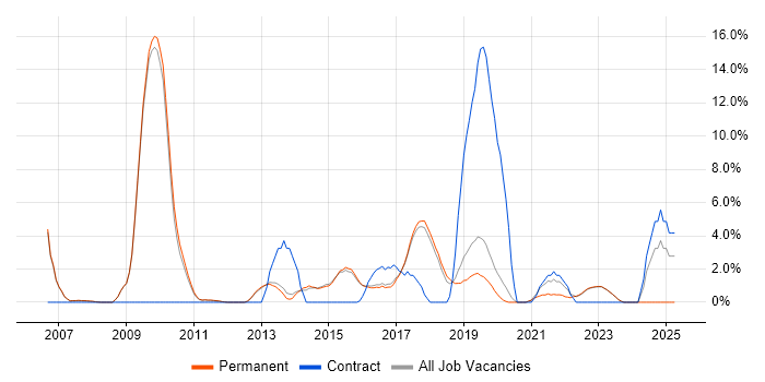 Job vacancy trend for Configuration Management in Abingdon Job vacancy trend for Configuration Management in Abingdon