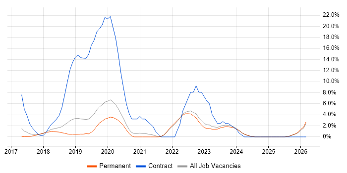 Containerisation job vacancy trend in Abingdon