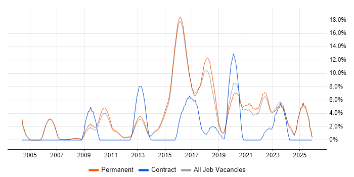 Continuous Improvement job vacancy trend in Abingdon