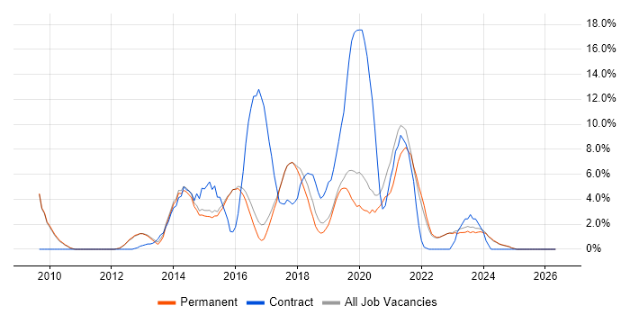 Continuous Integration job vacancy trend in Abingdon