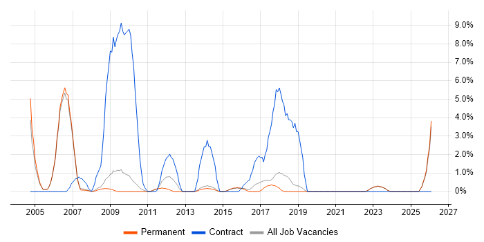 Coordinator job vacancy trend in Abingdon