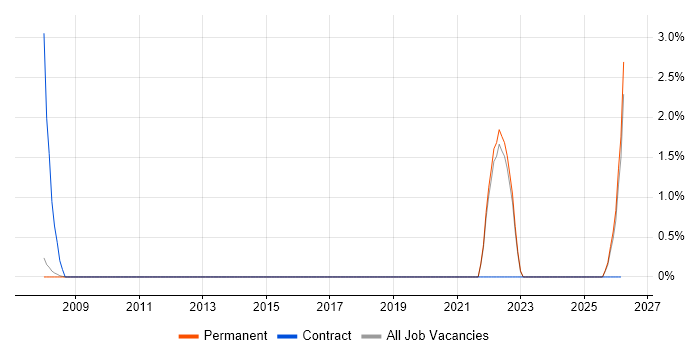 Cost Control job vacancy trend in Abingdon