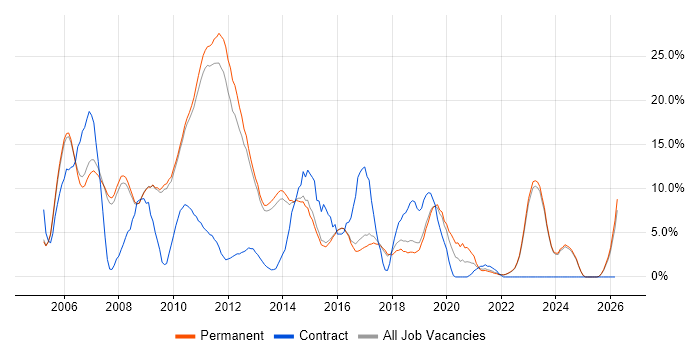C# Developer job vacancy trend in Abingdon