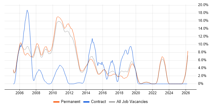 C# .NET Developer job vacancy trend in Abingdon