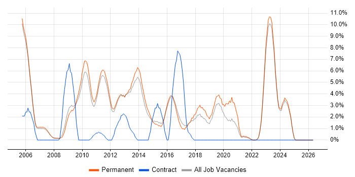 C# Software Developer job vacancy trend in Abingdon